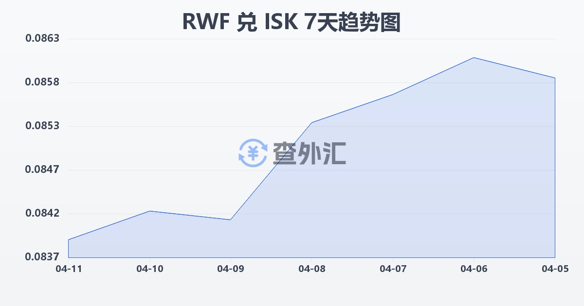 卢旺达法郎兑冰岛克朗(RWF/ISK)近7天汇率走势图
