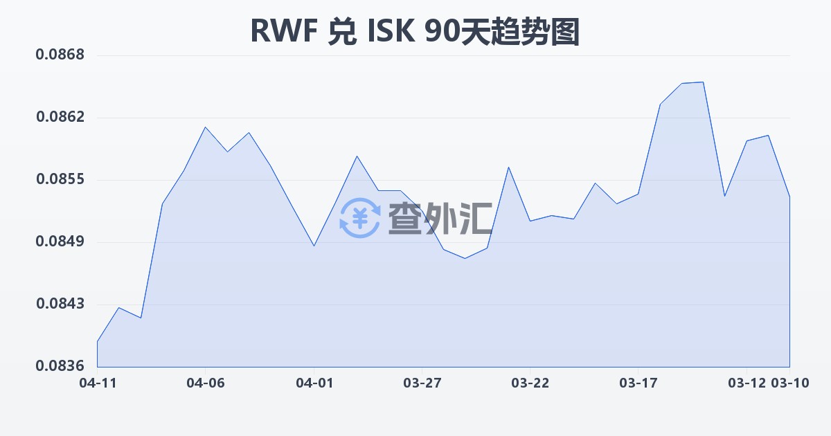 卢旺达法郎兑冰岛克朗(RWF/ISK)近90天汇率走势图