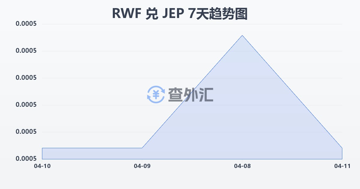 卢旺达法郎兑泽西岛镑(RWF/JEP)近7天汇率走势图