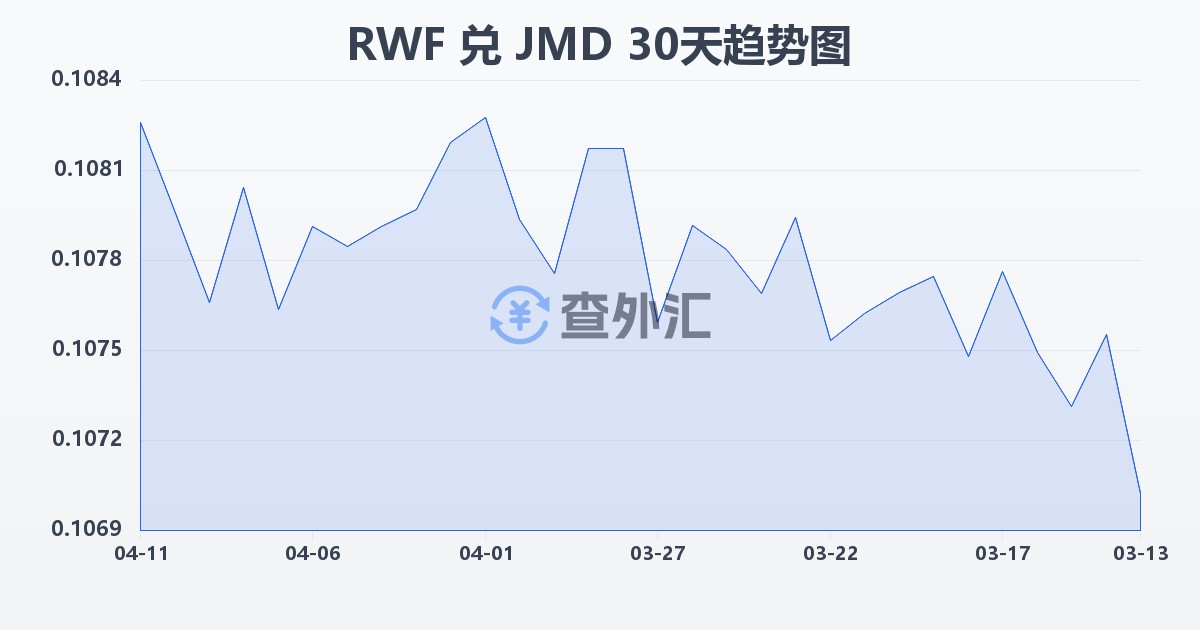 卢旺达法郎兑牙买加元(RWF/JMD)近30天汇率走势图