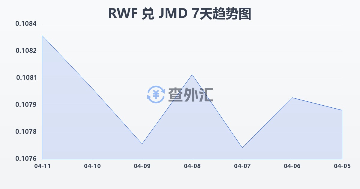 卢旺达法郎兑牙买加元(RWF/JMD)近7天汇率走势图
