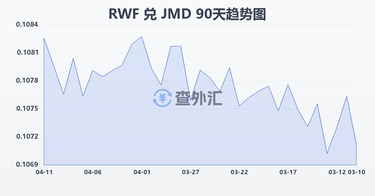 卢旺达法郎兑牙买加元(RWF/JMD)近90天汇率走势图