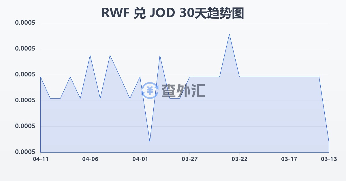 卢旺达法郎兑约旦第纳尔(RWF/JOD)近30天汇率走势图