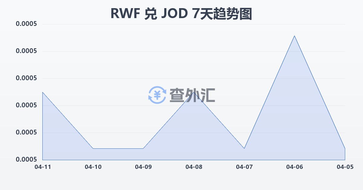 卢旺达法郎兑约旦第纳尔(RWF/JOD)近7天汇率走势图