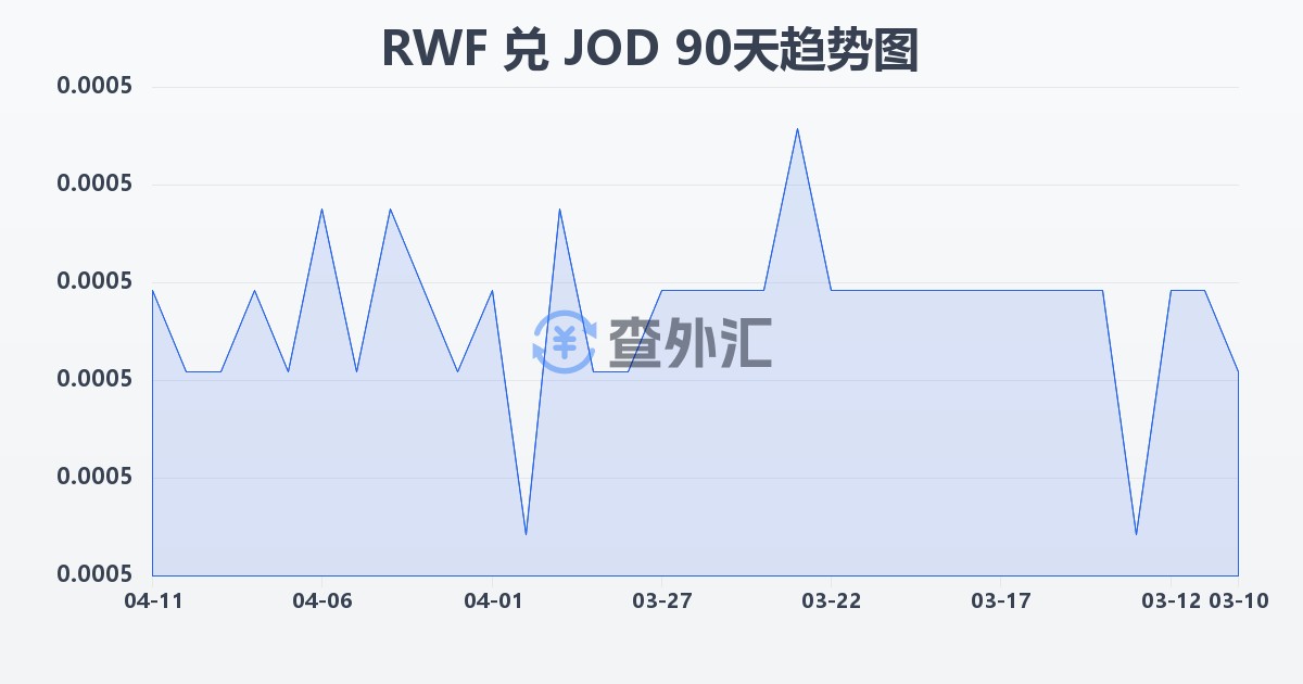 卢旺达法郎兑约旦第纳尔(RWF/JOD)近90天汇率走势图