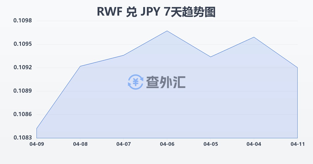 卢旺达法郎兑日元(RWF/JPY)近7天汇率走势图