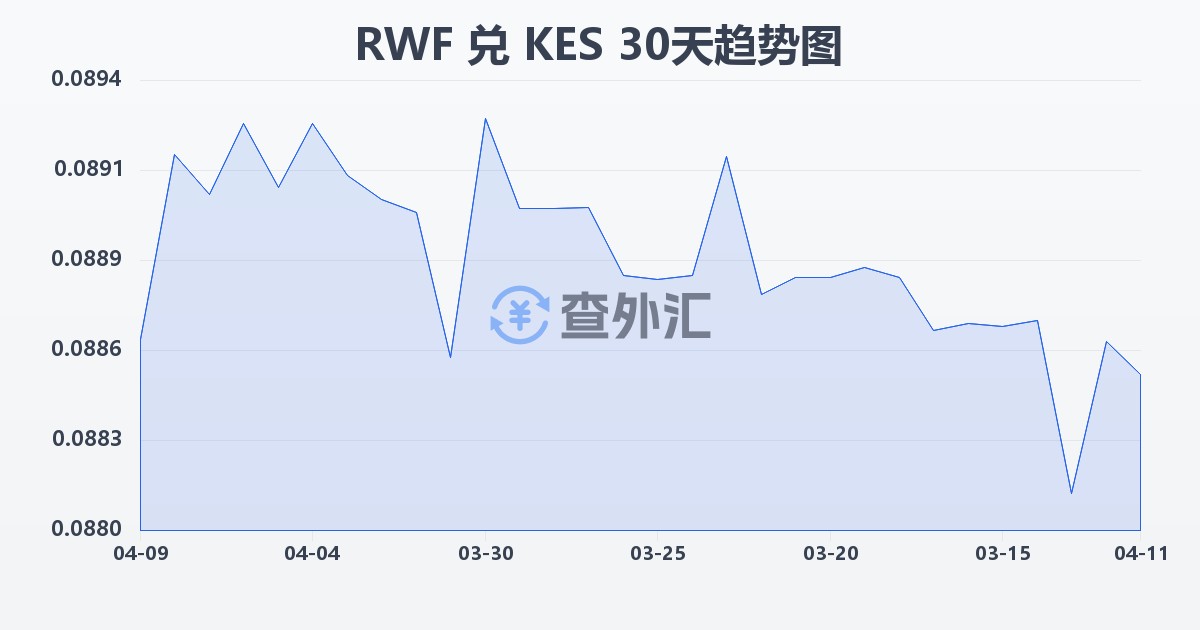 卢旺达法郎兑肯尼亚先令(RWF/KES)近30天汇率走势图