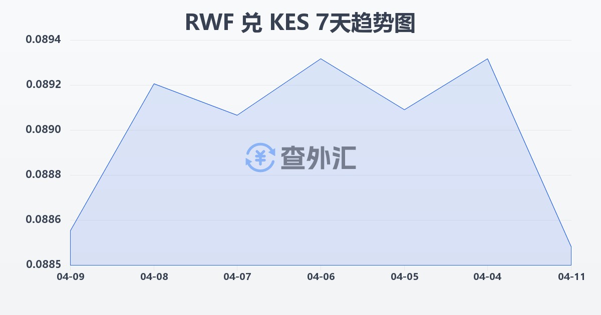 卢旺达法郎兑肯尼亚先令(RWF/KES)近7天汇率走势图