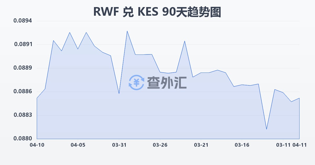 卢旺达法郎兑肯尼亚先令(RWF/KES)近90天汇率走势图