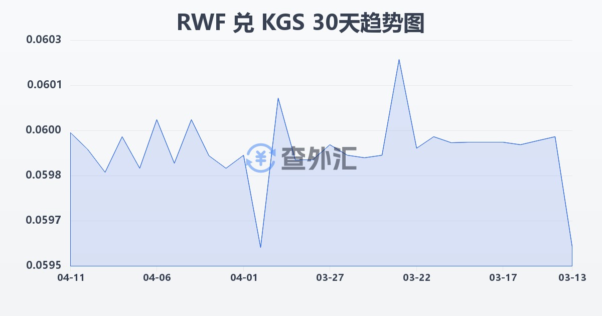 卢旺达法郎兑吉尔吉斯斯坦索姆(RWF/KGS)近30天汇率走势图