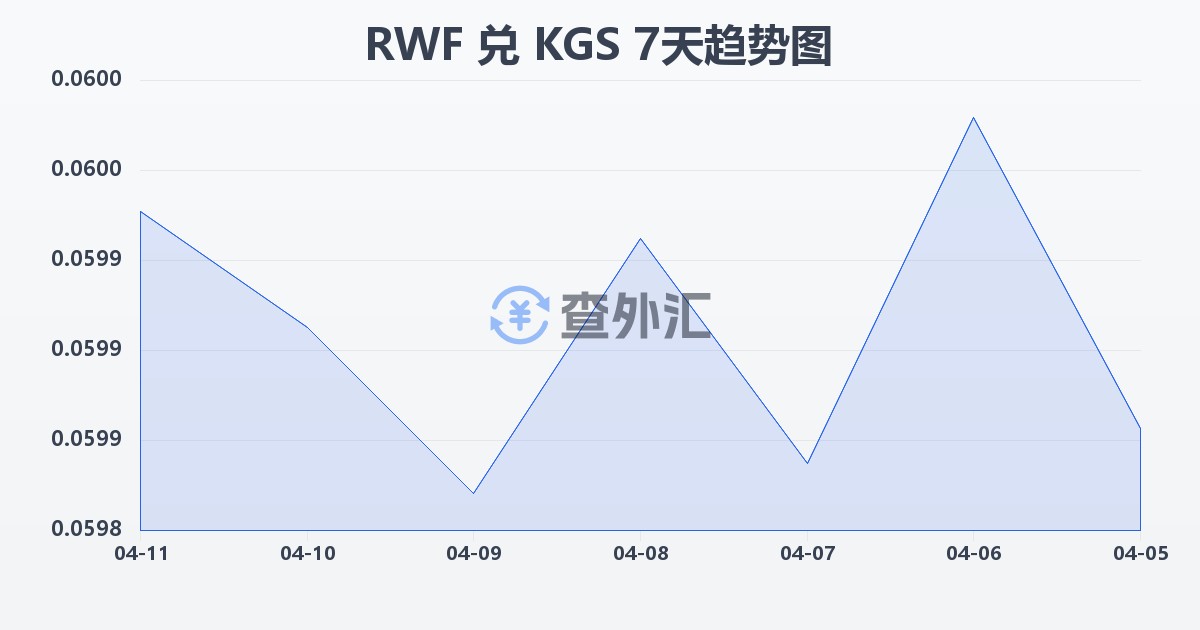 卢旺达法郎兑吉尔吉斯斯坦索姆(RWF/KGS)近7天汇率走势图