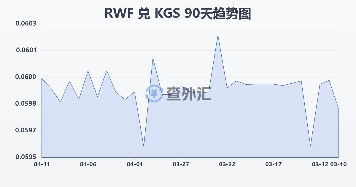 卢旺达法郎兑吉尔吉斯斯坦索姆(RWF/KGS)近90天汇率走势图