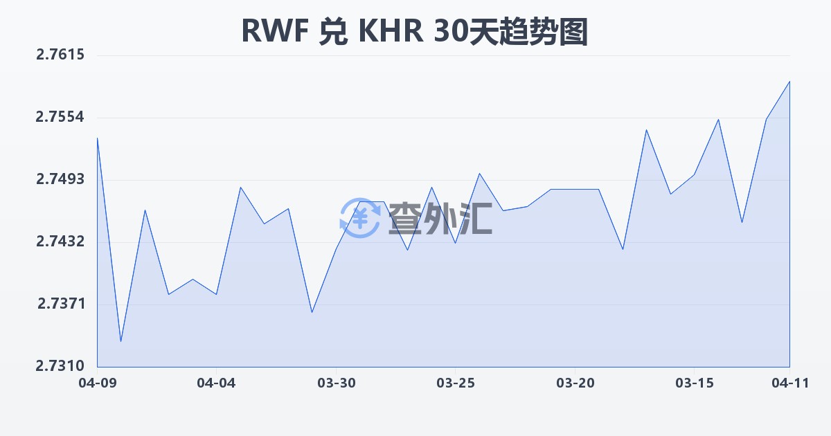 卢旺达法郎兑柬埔寨瑞尔(RWF/KHR)近30天汇率走势图