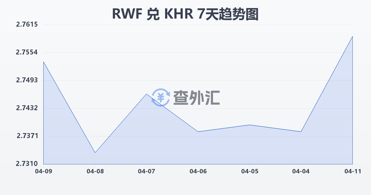 卢旺达法郎兑柬埔寨瑞尔(RWF/KHR)近7天汇率走势图