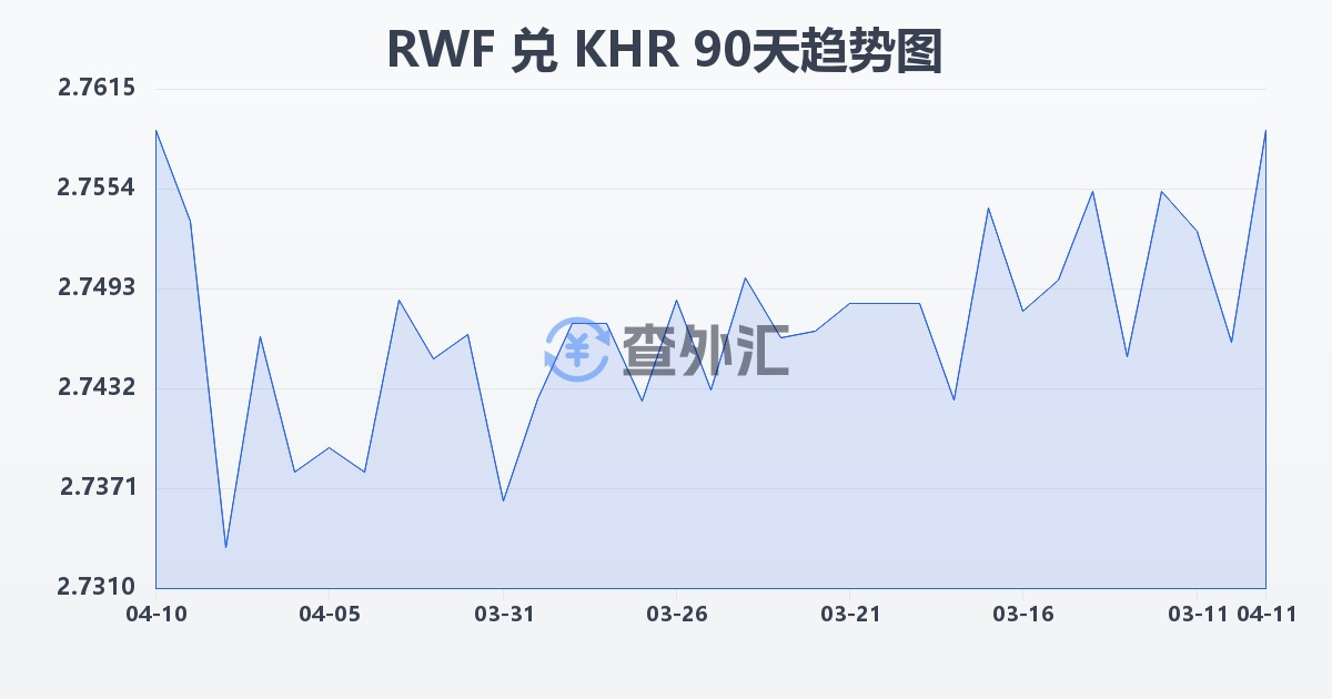 卢旺达法郎兑柬埔寨瑞尔(RWF/KHR)近90天汇率走势图