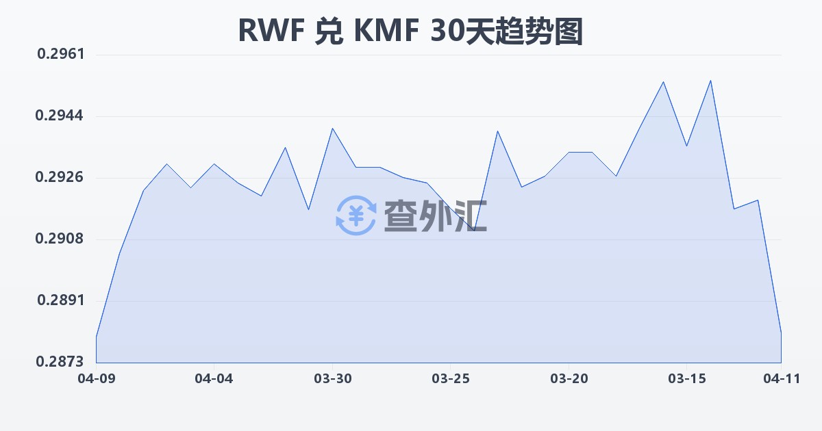 卢旺达法郎兑科摩罗法郎(RWF/KMF)近30天汇率走势图