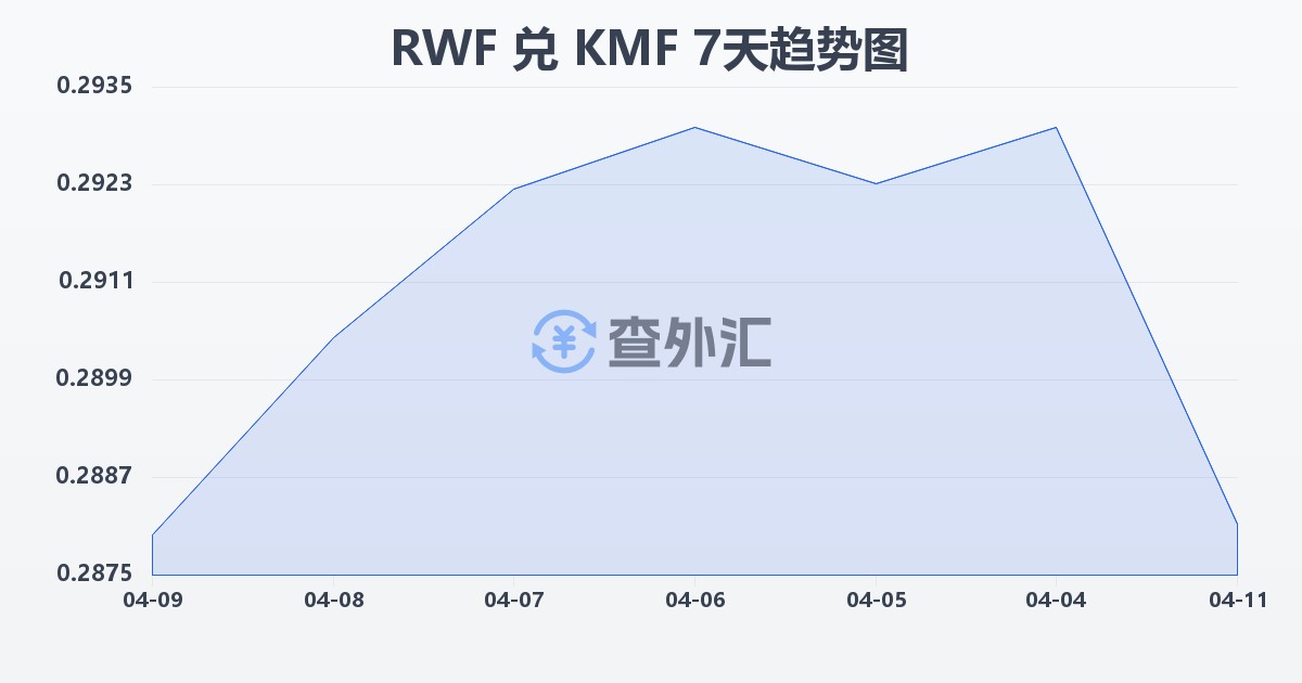 卢旺达法郎兑科摩罗法郎(RWF/KMF)近7天汇率走势图