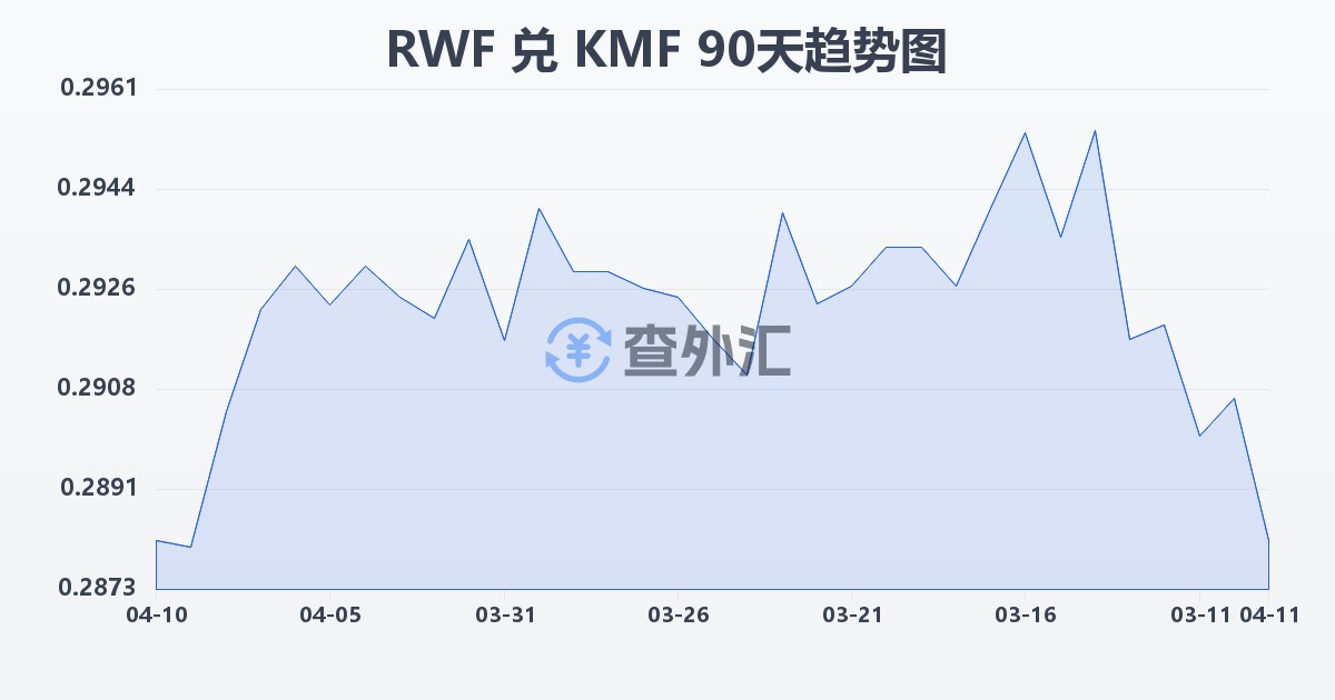 卢旺达法郎兑科摩罗法郎(RWF/KMF)近90天汇率走势图