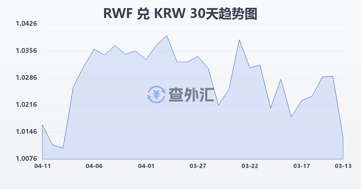 卢旺达法郎兑韩元(RWF/KRW)近30天汇率走势图