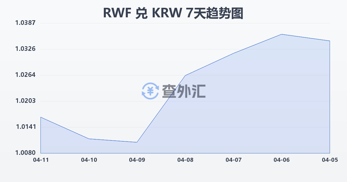 卢旺达法郎兑韩元(RWF/KRW)近7天汇率走势图