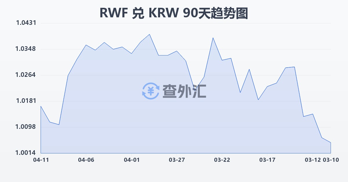 卢旺达法郎兑韩元(RWF/KRW)近90天汇率走势图