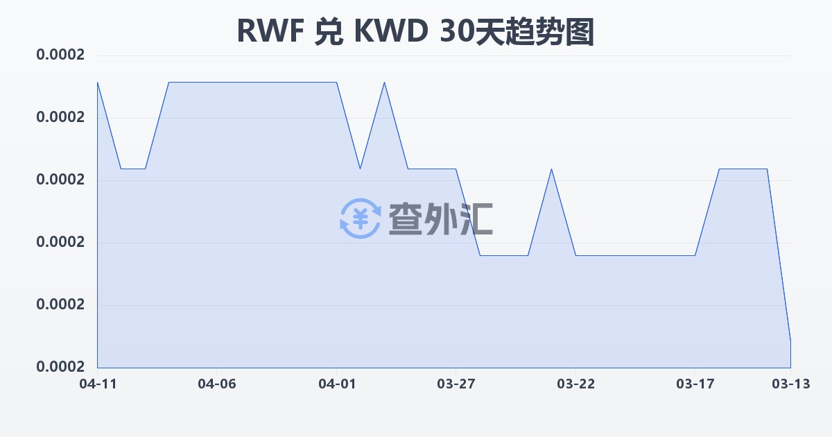 卢旺达法郎兑科威特第纳尔(RWF/KWD)近30天汇率走势图