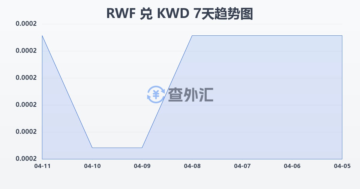 卢旺达法郎兑科威特第纳尔(RWF/KWD)近7天汇率走势图