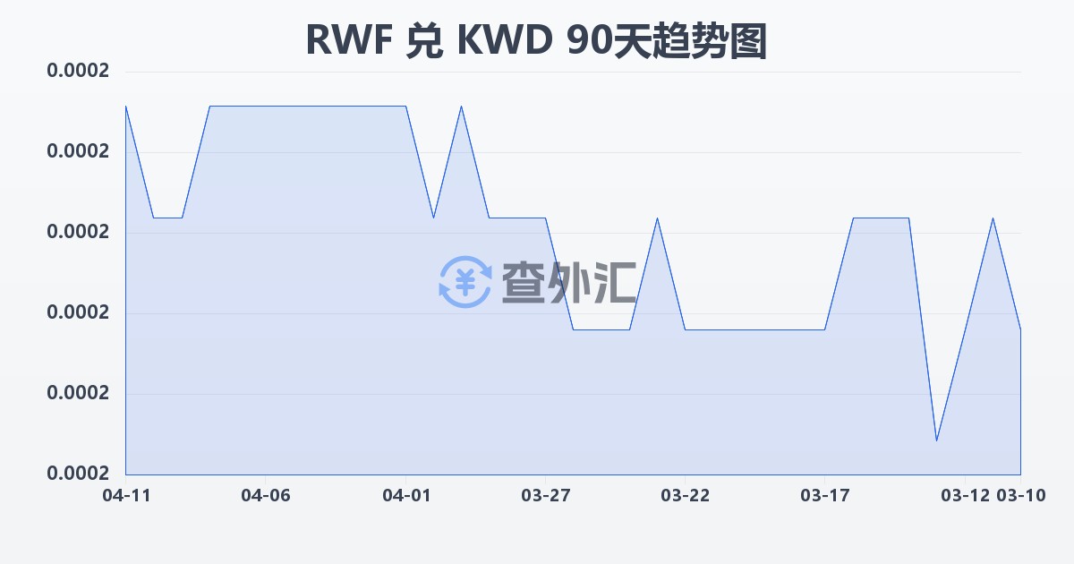 卢旺达法郎兑科威特第纳尔(RWF/KWD)近90天汇率走势图