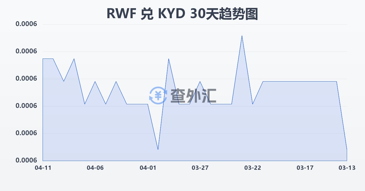 卢旺达法郎兑开曼群岛元(RWF/KYD)近30天汇率走势图