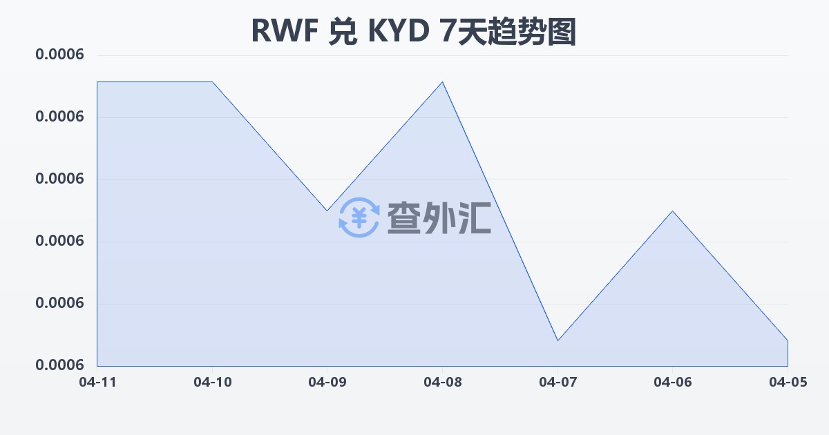 卢旺达法郎兑开曼群岛元(RWF/KYD)近7天汇率走势图