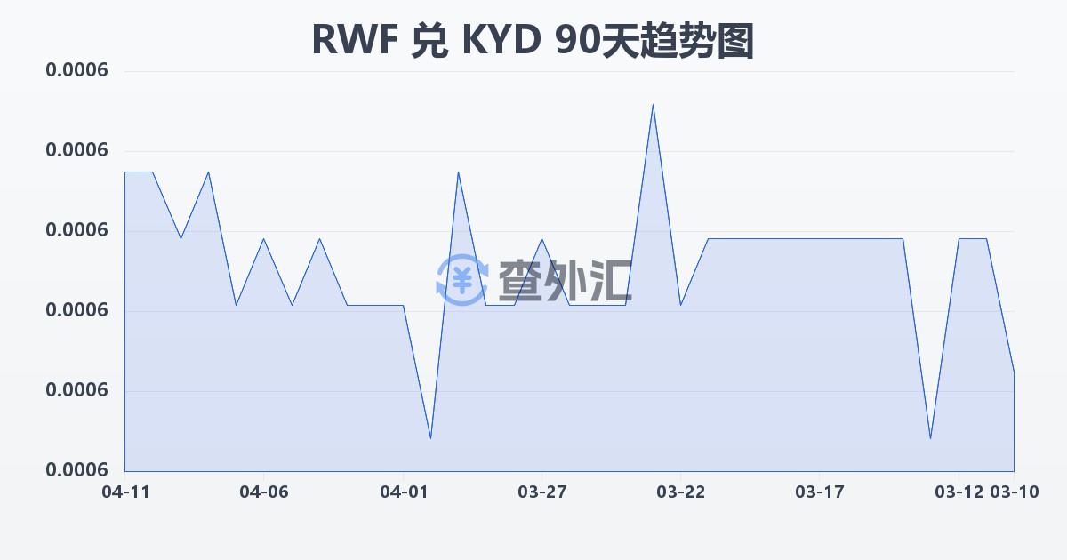 卢旺达法郎兑开曼群岛元(RWF/KYD)近90天汇率走势图