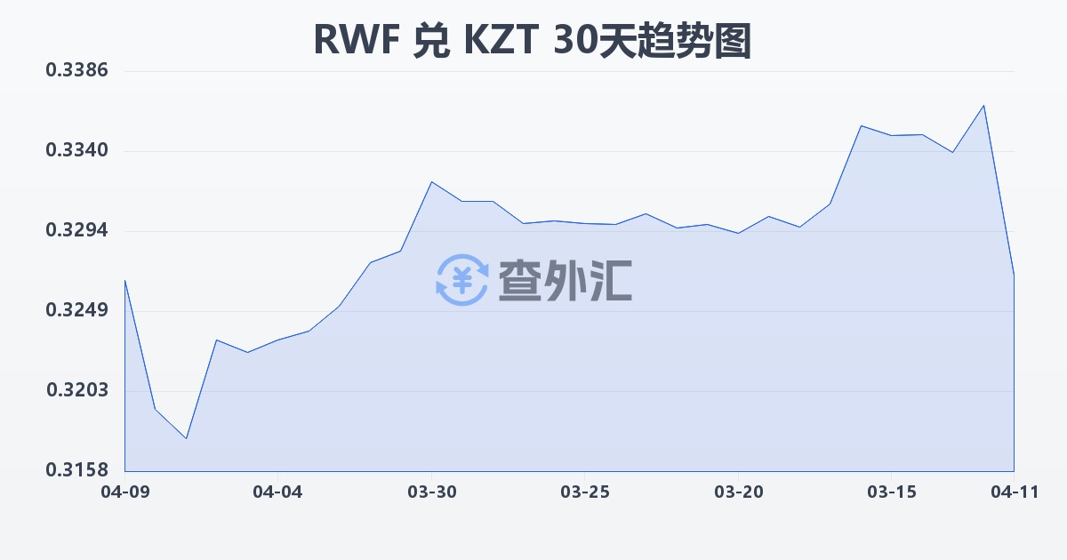 卢旺达法郎兑哈萨克斯坦坚戈(RWF/KZT)近30天汇率走势图