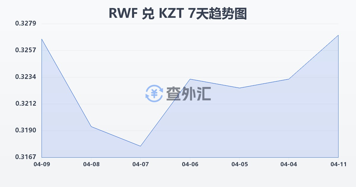 卢旺达法郎兑哈萨克斯坦坚戈(RWF/KZT)近7天汇率走势图