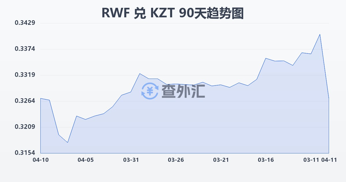 卢旺达法郎兑哈萨克斯坦坚戈(RWF/KZT)近90天汇率走势图