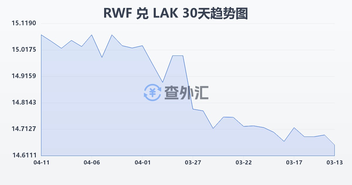 卢旺达法郎兑老挝基普(RWF/LAK)近30天汇率走势图