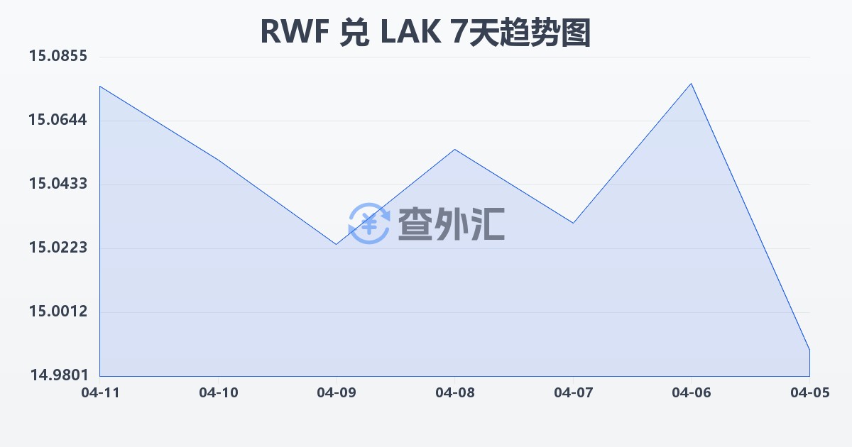 卢旺达法郎兑老挝基普(RWF/LAK)近7天汇率走势图