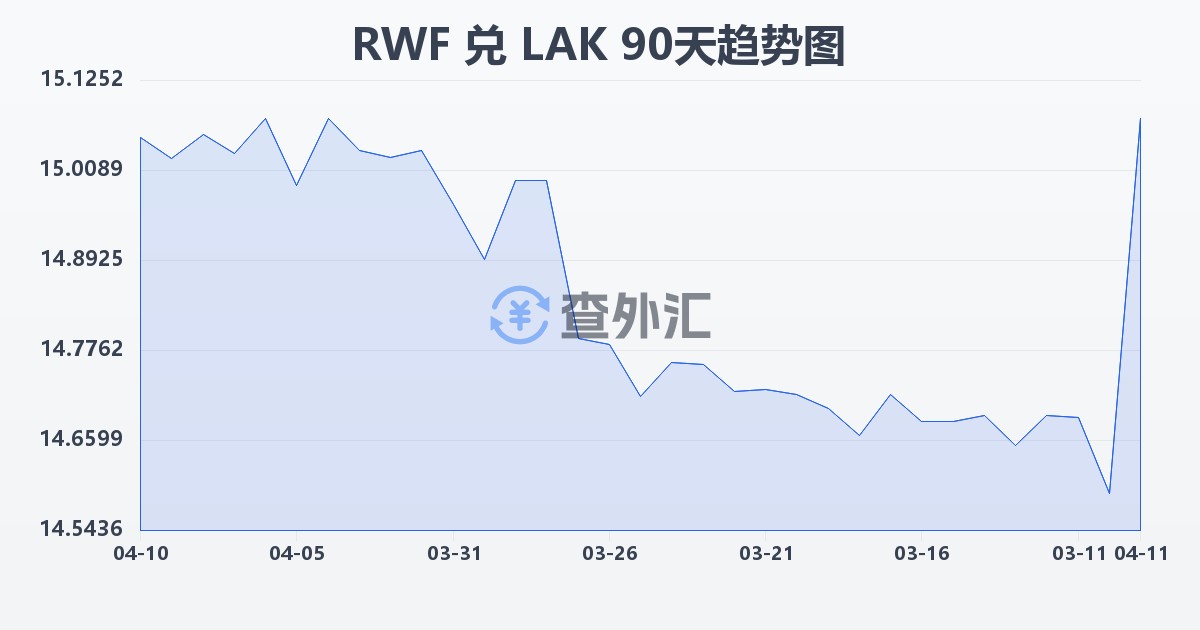 卢旺达法郎兑老挝基普(RWF/LAK)近90天汇率走势图
