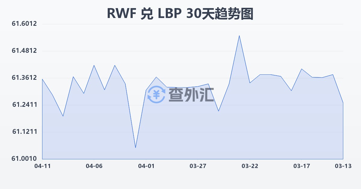 卢旺达法郎兑黎巴嫩镑(RWF/LBP)近30天汇率走势图