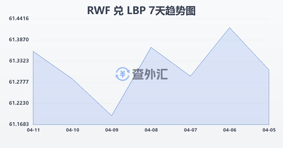 卢旺达法郎兑黎巴嫩镑(RWF/LBP)近7天汇率走势图
