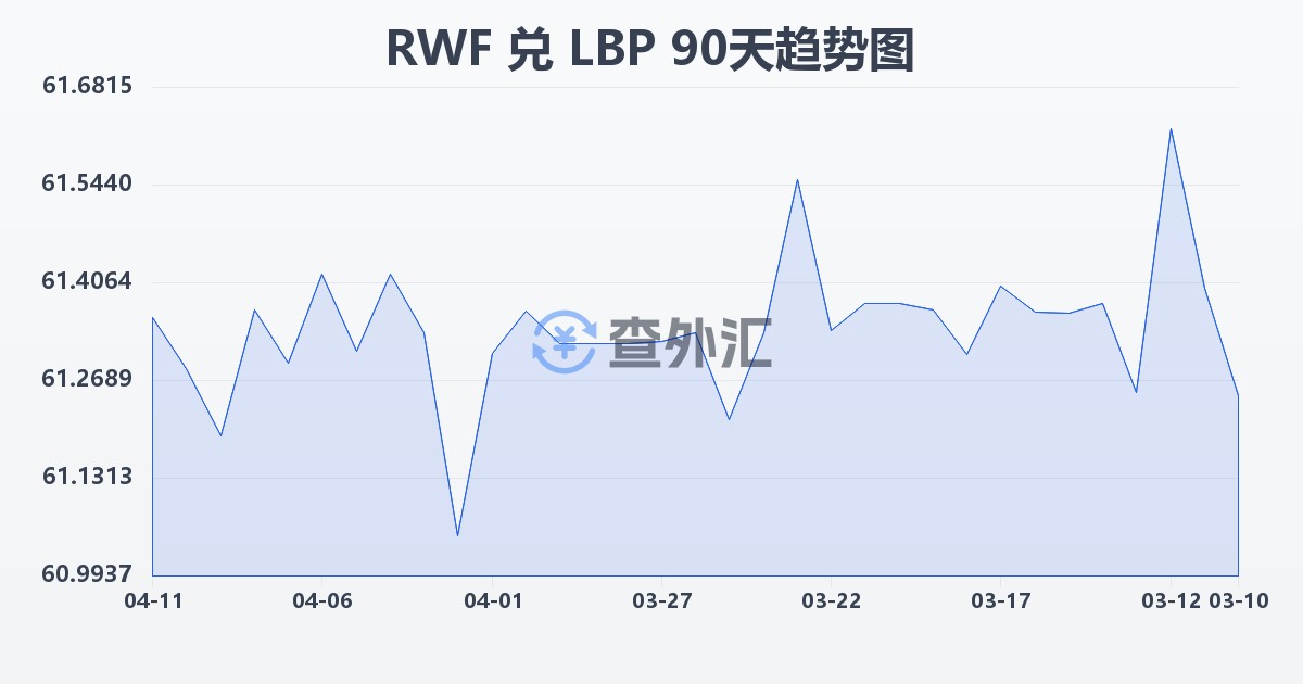 卢旺达法郎兑黎巴嫩镑(RWF/LBP)近90天汇率走势图