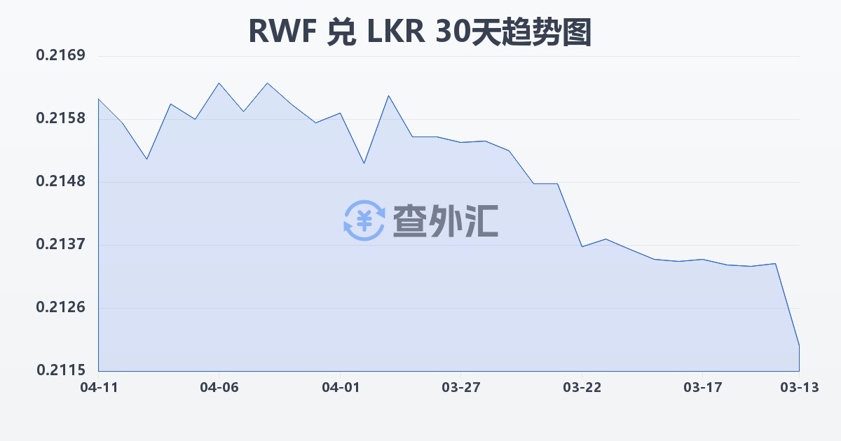 卢旺达法郎兑斯里兰卡卢比(RWF/LKR)近30天汇率走势图