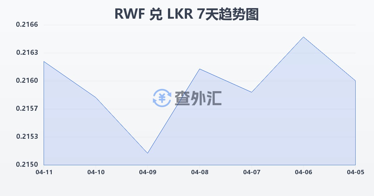卢旺达法郎兑斯里兰卡卢比(RWF/LKR)近7天汇率走势图