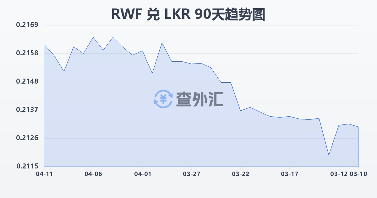 卢旺达法郎兑斯里兰卡卢比(RWF/LKR)近90天汇率走势图