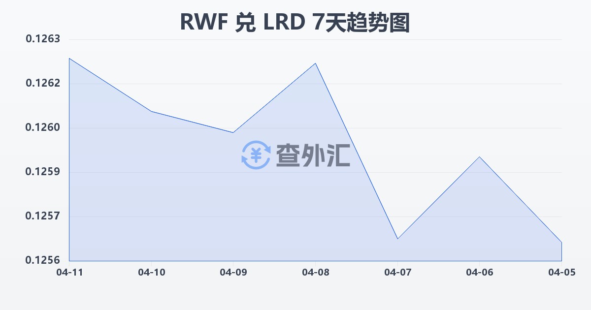 卢旺达法郎兑利比里亚元(RWF/LRD)近7天汇率走势图