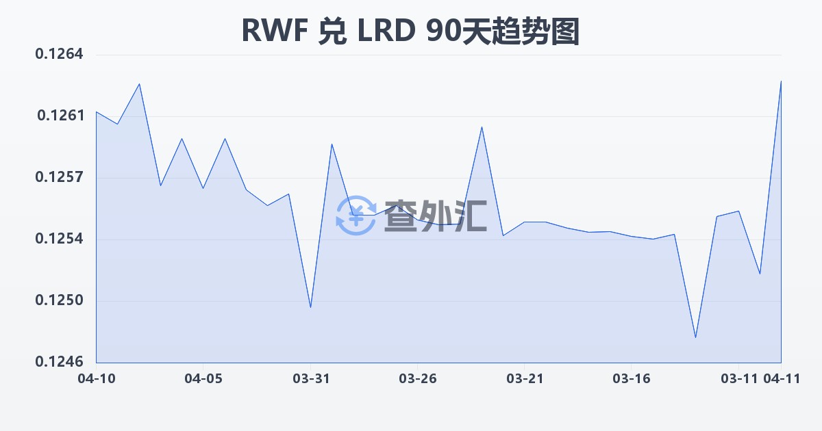 卢旺达法郎兑利比里亚元(RWF/LRD)近90天汇率走势图