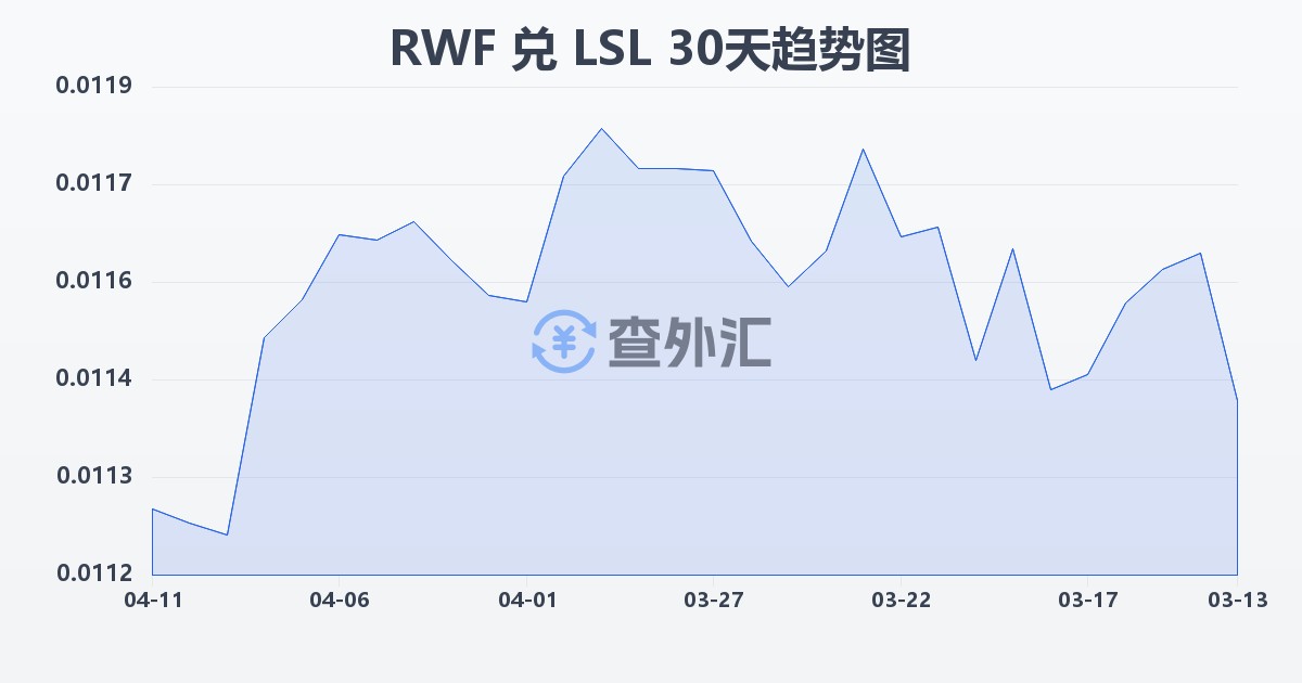卢旺达法郎兑莱索托洛蒂(RWF/LSL)近30天汇率走势图