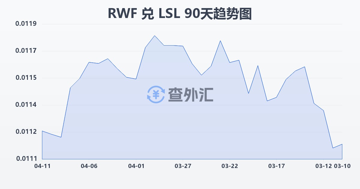 卢旺达法郎兑莱索托洛蒂(RWF/LSL)近90天汇率走势图
