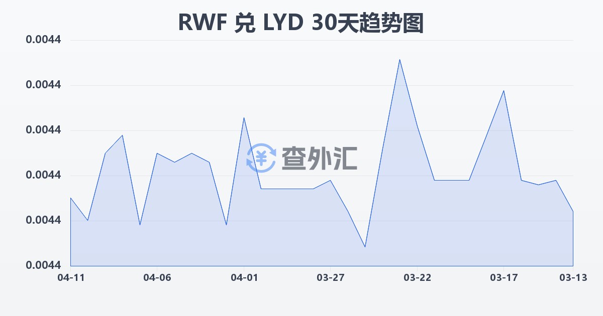 卢旺达法郎兑利比亚第纳尔(RWF/LYD)近30天汇率走势图