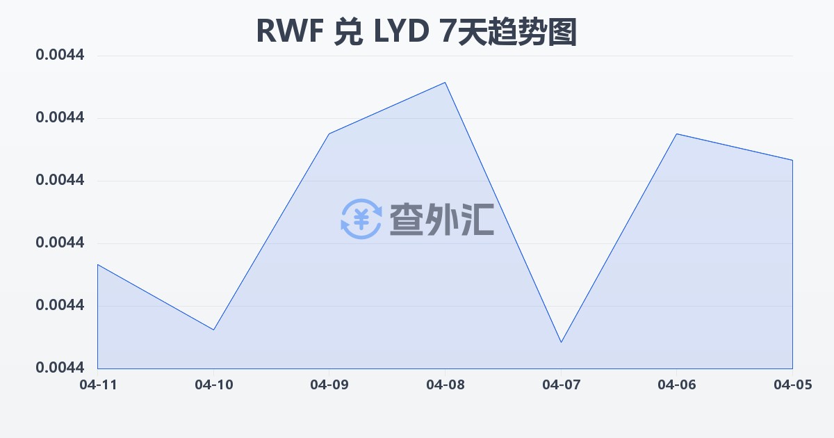 卢旺达法郎兑利比亚第纳尔(RWF/LYD)近7天汇率走势图