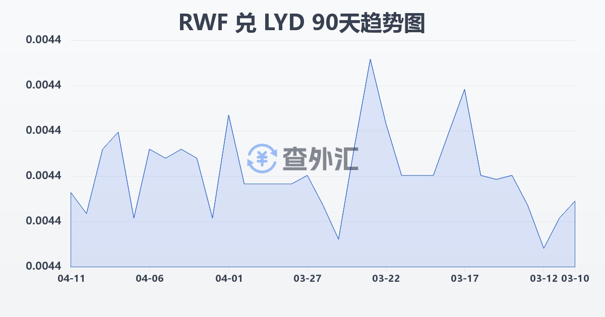 卢旺达法郎兑利比亚第纳尔(RWF/LYD)近90天汇率走势图